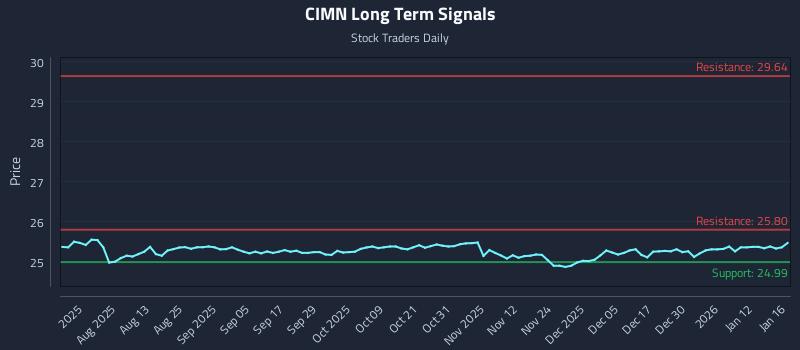 CIMN Long Term Analysis for January 16 2026