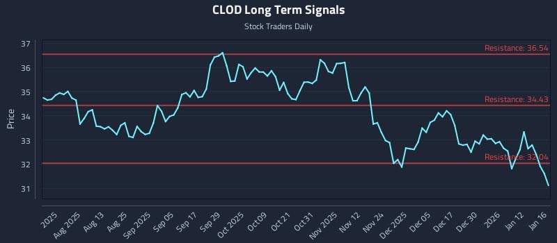 CLOD Long Term Analysis for January 16 2026