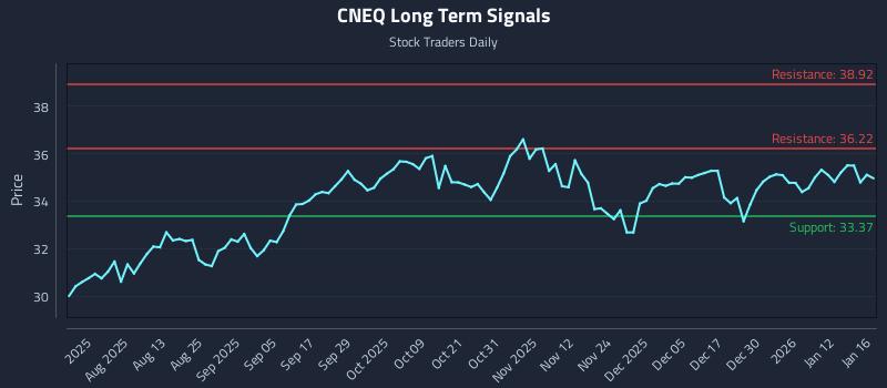 CNEQ Long Term Analysis for January 16 2026 CNEQ Long Term Analysis for January 16 2026