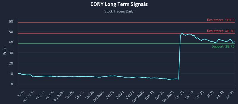 CONY Long Term Analysis for January 16 2026