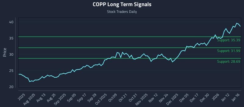 COPP Long Term Analysis for January 16 2026