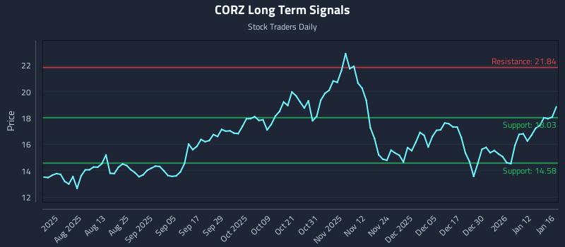 CORZ Long Term Analysis for January 16 2026 CORZ Long Term Analysis for January 16 2026