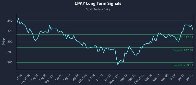 CPAY Long Term Analysis for January 16 2026