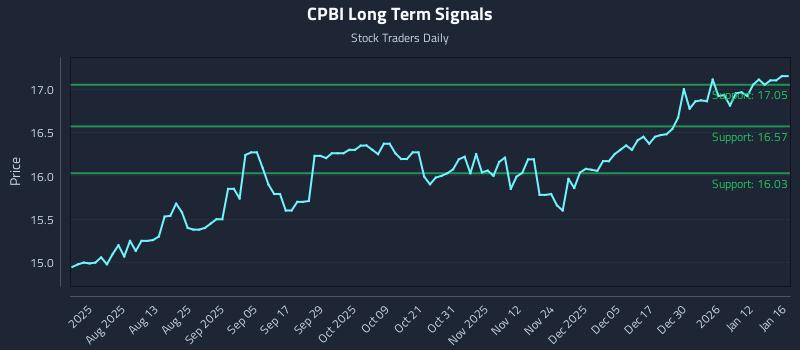 CPBI Long Term Analysis for January 16 2026