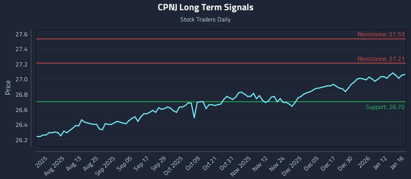 CPNJ Long Term Analysis for January 16 2026