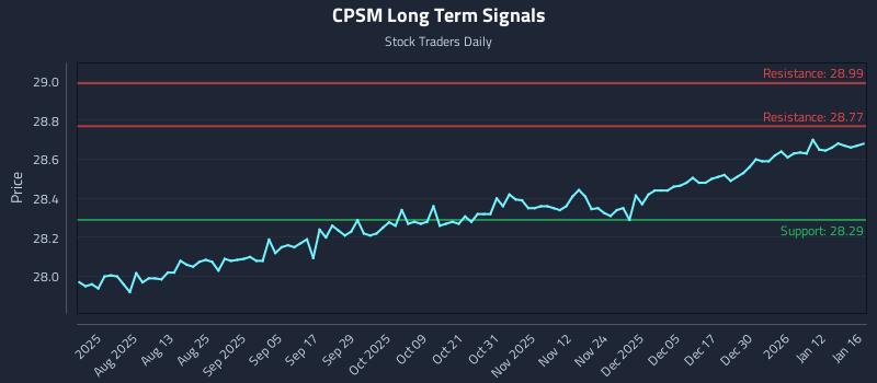 CPSM Long Term Analysis for January 16 2026 CPSM Long Term Analysis for January 16 2026