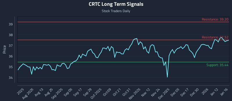 CRTC Long Term Analysis for January 16 2026