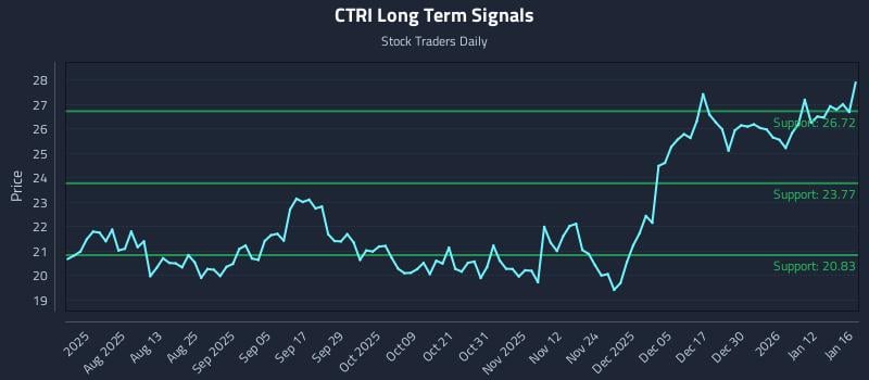 CTRI Long Term Analysis for January 16 2026 CTRI Long Term Analysis for January 16 2026