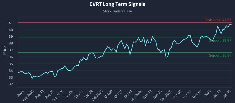 CVRT Long Term Analysis for January 16 2026 CVRT Long Term Analysis for January 16 2026