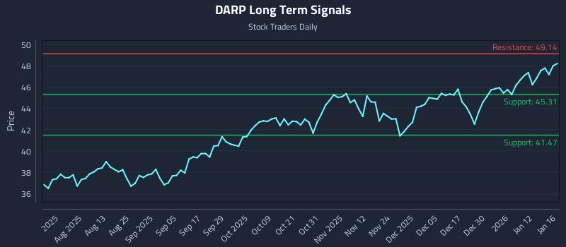 DARP Long Term Analysis for January 16 2026