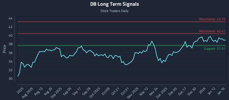 DB Long Term Analysis for January 16 2026