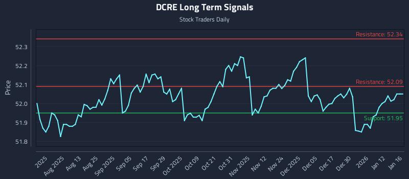 DCRE Long Term Analysis for January 16 2026 DCRE Long Term Analysis for January 16 2026