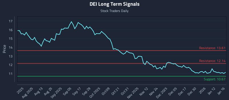 DEI Long Term Analysis for January 16 2026