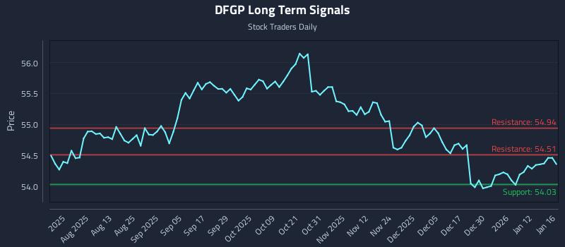 DFGP Long Term Analysis for January 16 2026