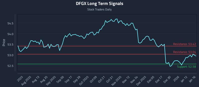 DFGX Long Term Analysis for January 16 2026