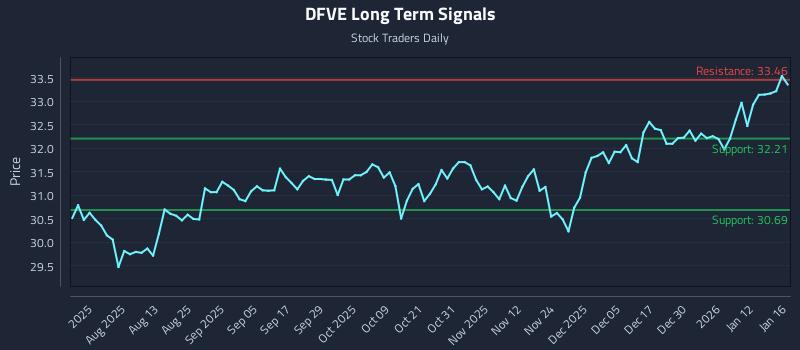 DFVE Long Term Analysis for January 16 2026