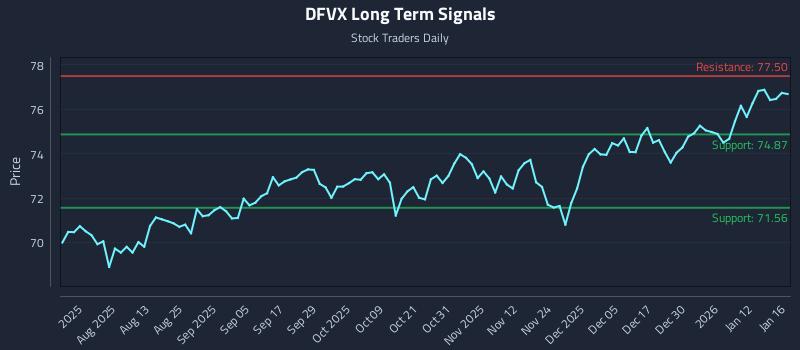 DFVX Long Term Analysis for January 16 2026 DFVX Long Term Analysis for January 16 2026