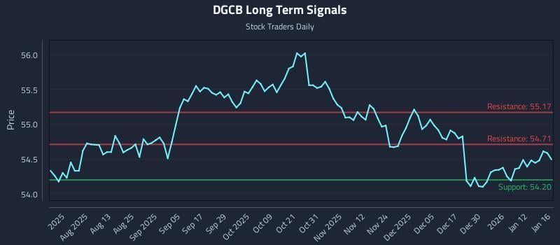 DGCB Long Term Analysis for January 16 2026