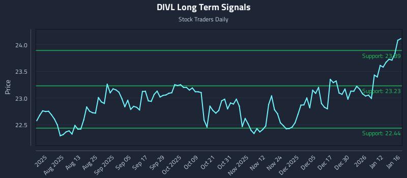 DIVL Long Term Analysis for January 16 2026 DIVL Long Term Analysis for January 16 2026