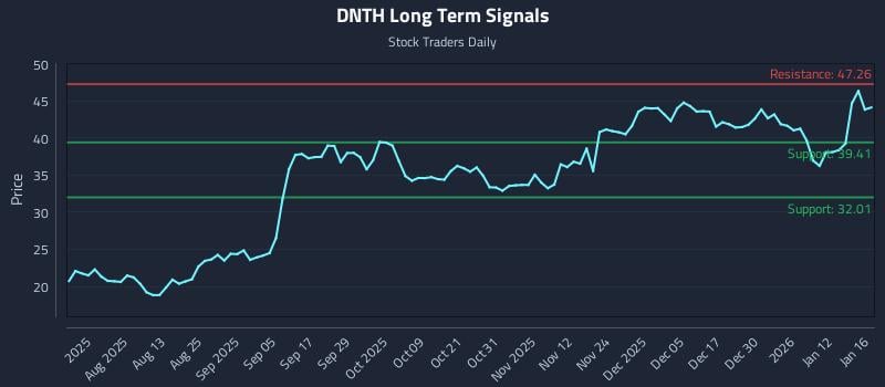 DNTH Long Term Analysis for January 16 2026