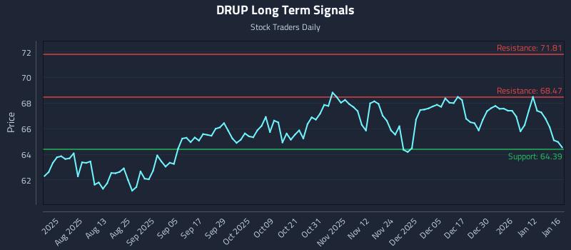 DRUP Long Term Analysis for January 16 2026