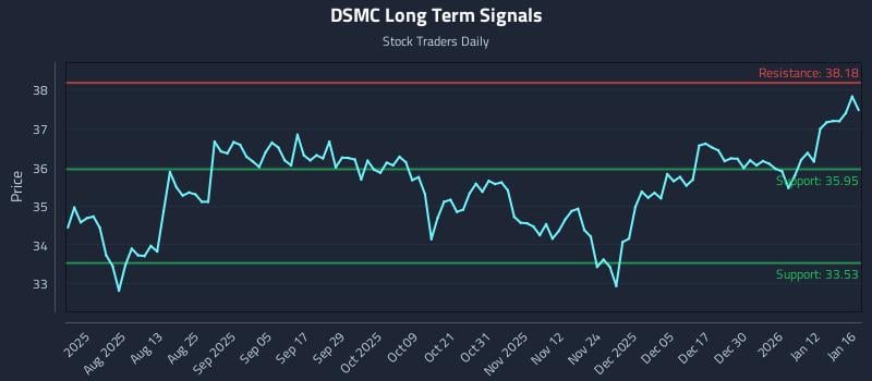 DSMC Long Term Analysis for January 16 2026