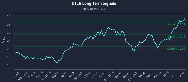 DTCR Long Term Analysis for January 16 2026