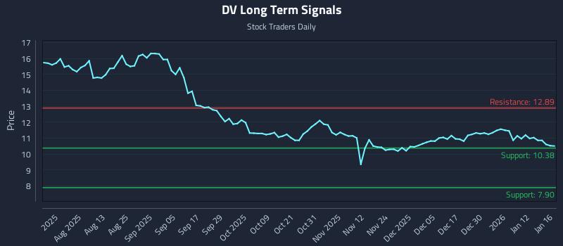 DV Long Term Analysis for January 16 2026
