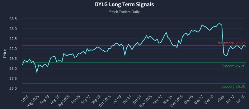 DYLG Long Term Analysis for January 16 2026