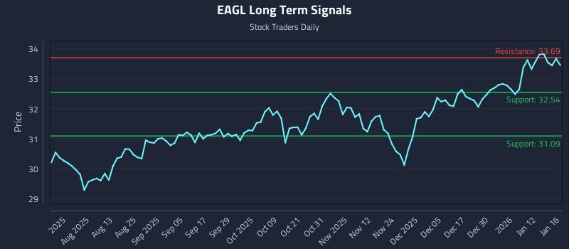 EAGL Long Term Analysis for January 16 2026