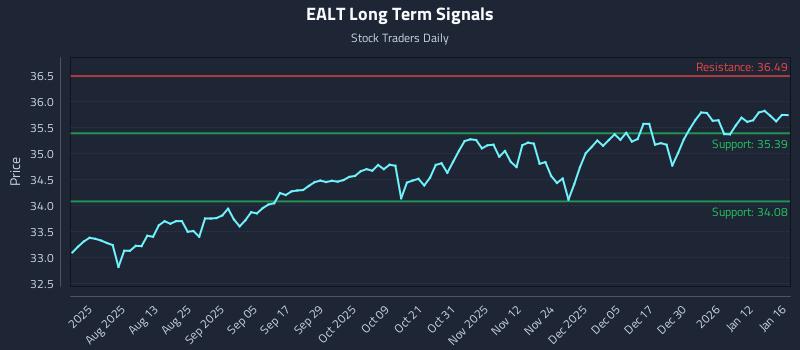EALT Long Term Analysis for January 16 2026