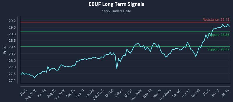 EBUF Long Term Analysis for January 16 2026 EBUF Long Term Analysis for January 16 2026
