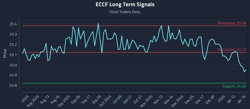 ECCF Long Term Analysis for January 16 2026