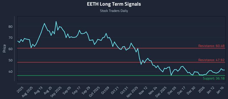 EETH Long Term Analysis for January 16 2026