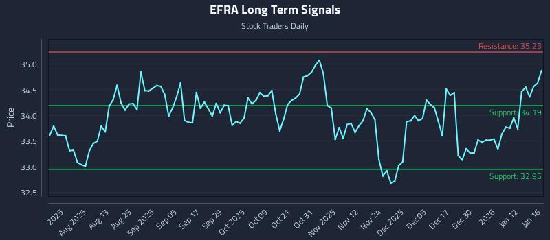 EFRA Long Term Analysis for January 16 2026