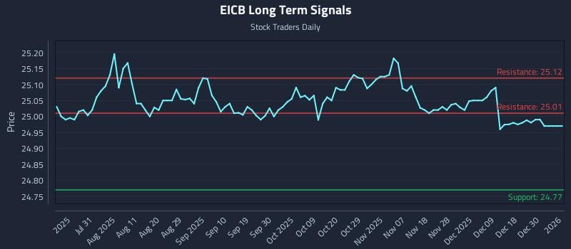 EICB Long Term Analysis for January 16 2026