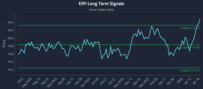 EIPI Long Term Analysis for January 16 2026