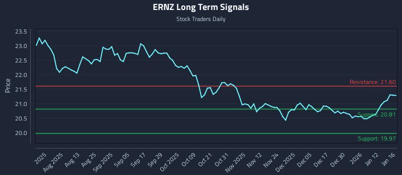 ERNZ Long Term Analysis for January 16 2026