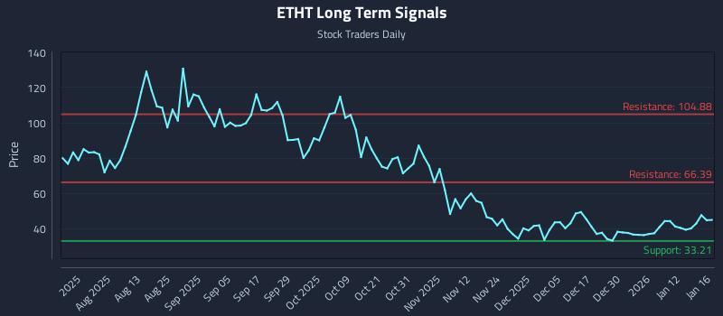 ETHT Long Term Analysis for January 16 2026 ETHT Long Term Analysis for January 16 2026
