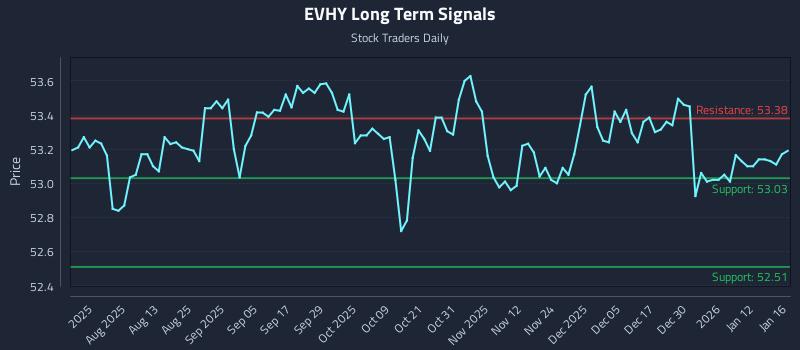 EVHY Long Term Analysis for January 16 2026