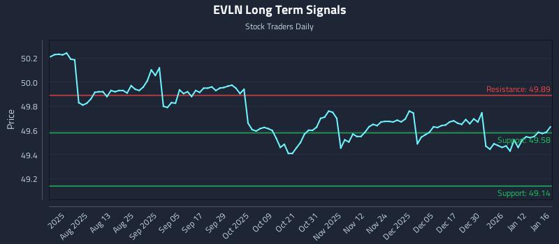 EVLN Long Term Analysis for January 16 2026