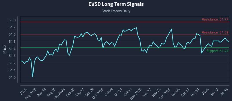 EVSD Long Term Analysis for January 16 2026