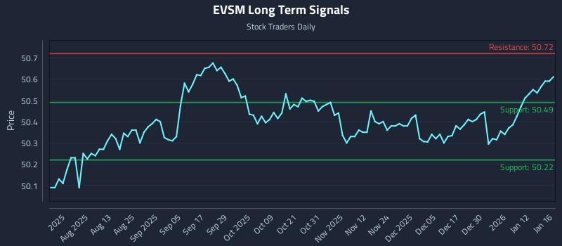 EVSM Long Term Analysis for January 16 2026