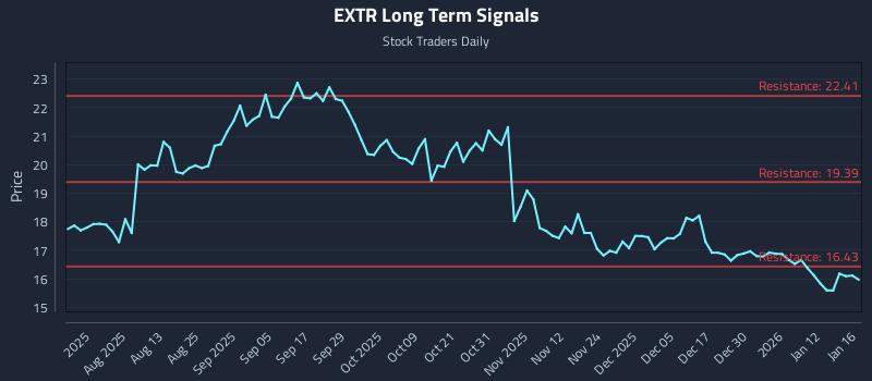 EXTR Long Term Analysis for January 16 2026 EXTR Long Term Analysis for January 16 2026