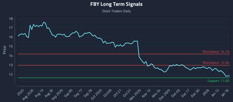 FBY Long Term Analysis for January 16 2026