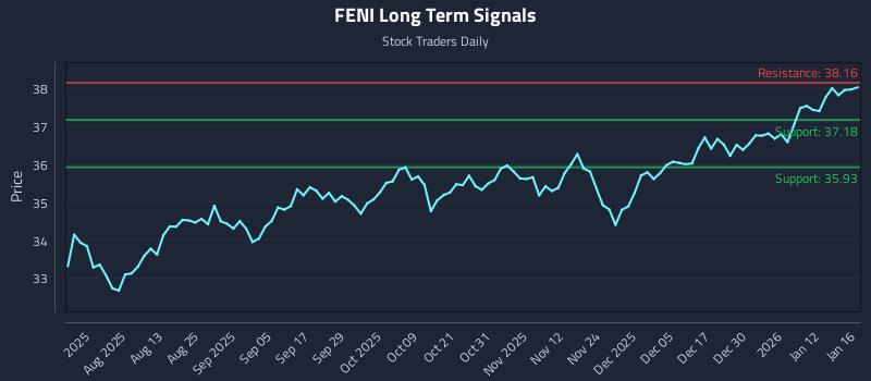 FENI Long Term Analysis for January 16 2026 FENI Long Term Analysis for January 16 2026