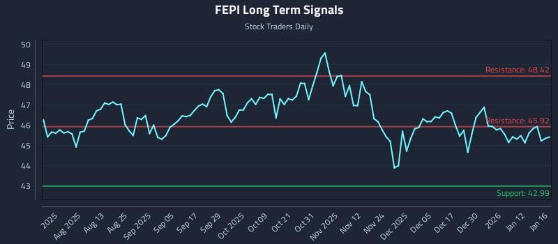 FEPI Long Term Analysis for January 16 2026