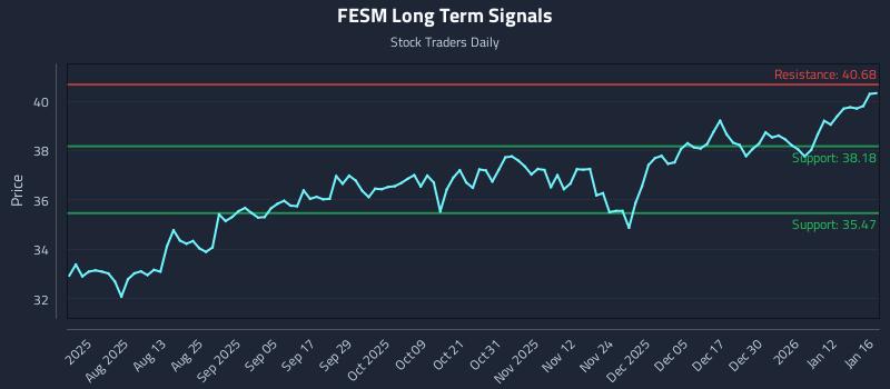 FESM Long Term Analysis for January 16 2026