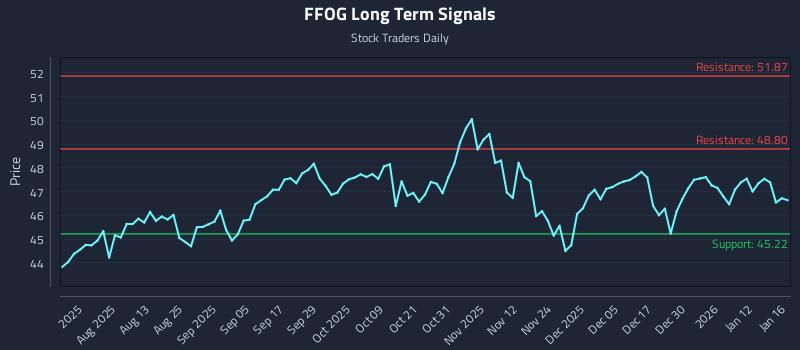 FFOG Long Term Analysis for January 16 2026