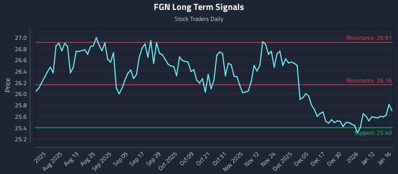 FGN Long Term Analysis for January 16 2026